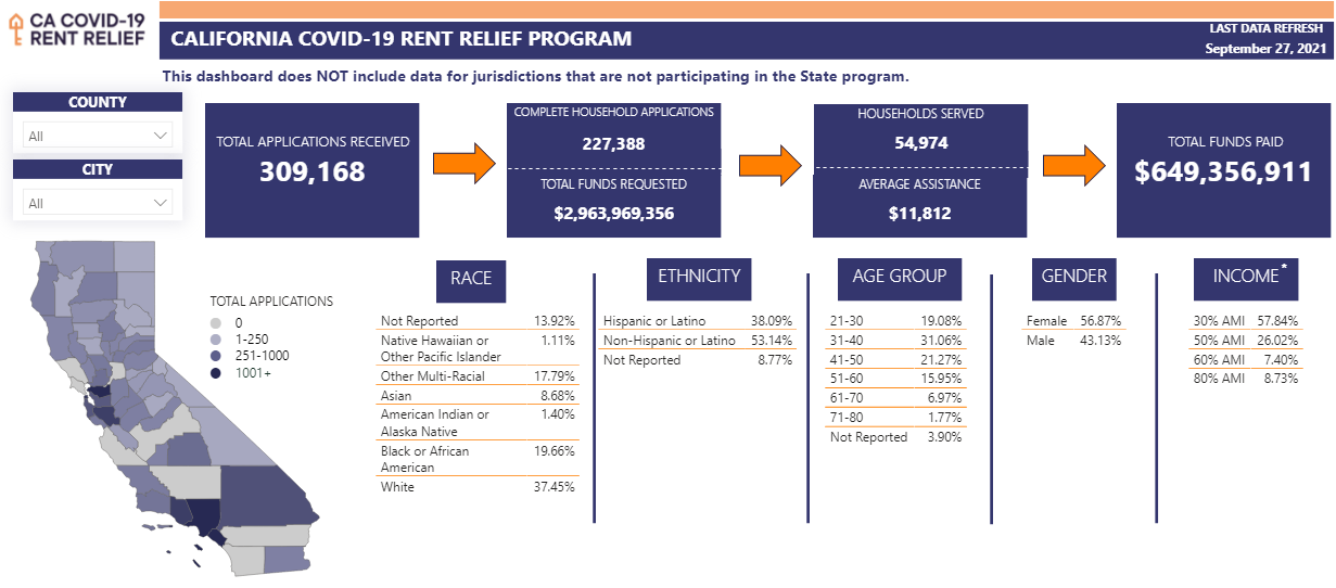 Updates on Statewide Eviction Moratorium and Rental Assistance Santa