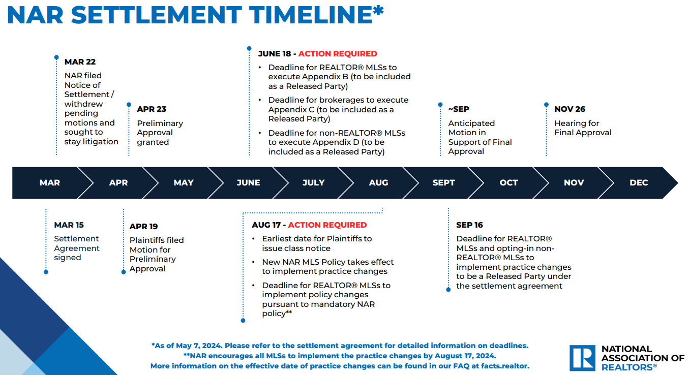 Litigation Timeline