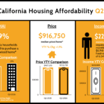 California Housing Affordability Index Q2 2026