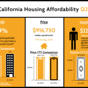 California Housing Affodability Chart Q2 2026 California Housing Affordability Index Q2 2026