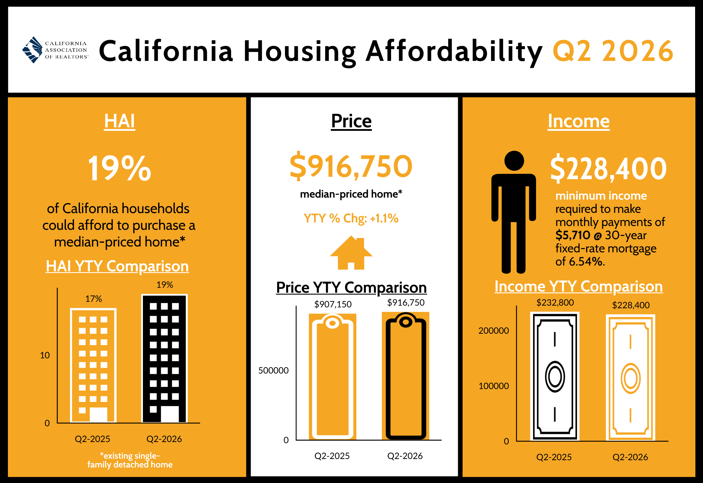 California Housing Affordability Index Q2 2026