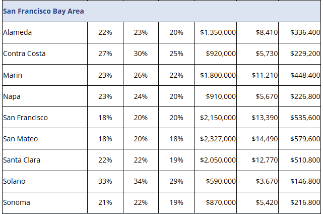 Traditional Housing Affordability Index Second Quarter 2026