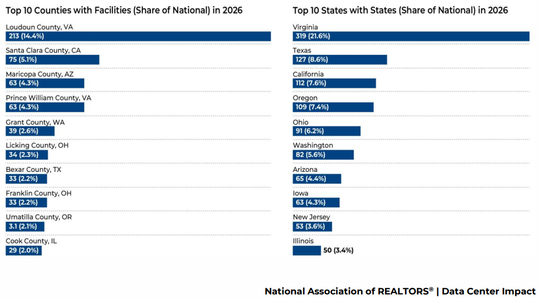2026 Data Center Impact Report. The data and the REALTOR® on data centers and local markets.