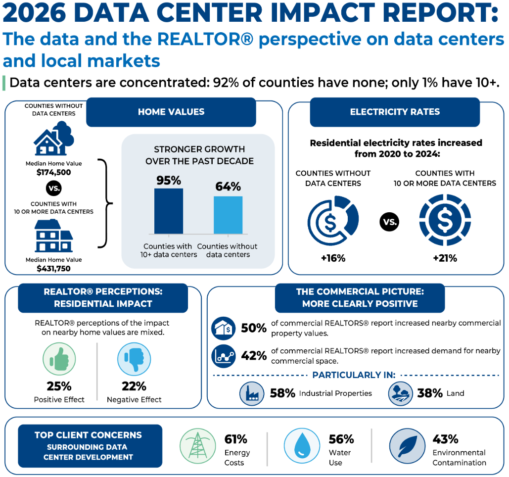 2026 Data Center Impact Report. The data and the REALTOR® on data centers and local markets.