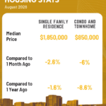 Santa Clara County Housing Statistics for the month of August 2026