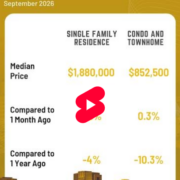Santa Clara County Housing Statistics Month of September 2026 In September, Santa Clara County single-family residence median home price landed at $1,880,000 representing a -4% decrease year-over-year. Compared with August, the median home price increased by +1.6% month-over-month, highlighting how pricing shifted as the fall market progressed. Single-Family Residence Sales totaled 726 a +3.7% year-over-year change and +16.3% month-over-month change from August. Average Days on Market increased to 27 days compared to 25 in August and 25 a year ago.